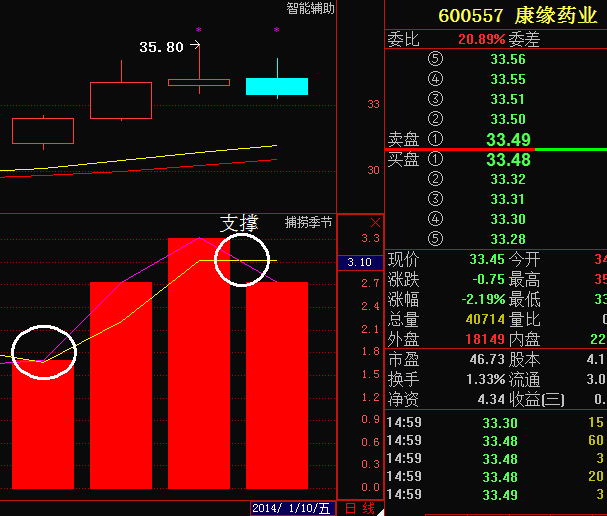 康緣藥業高位死叉注意了_康緣藥業(600557)股吧_東方財富網股吧
