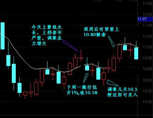 週五收長上影線,上檔壓力大,短線面臨調整,下週跳空低開,在10.