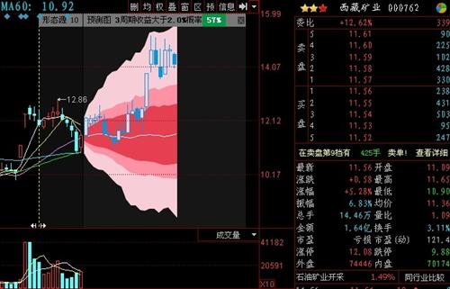 西礦預測圖_西藏礦業(000762)股吧_東方財富網股吧