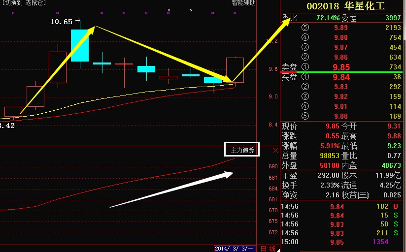 但是注意的是主力还是在加仓之中的,并且股价已经回调到了黄色主力