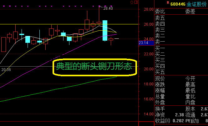 客观实事求是看金证,典型断头铡刀形态!