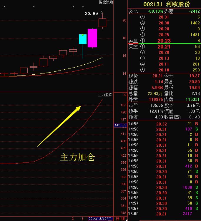 主力现在加仓,目前出现死叉,注意股价调整的风险