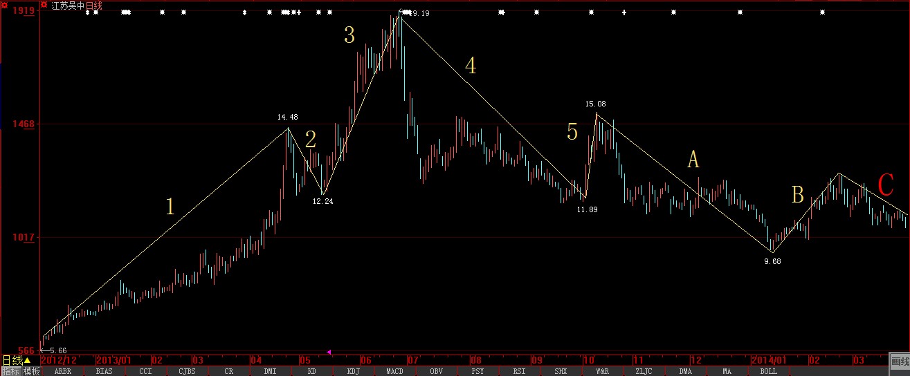 吴中上升5波 下跌3波(abc浪,各位一同来数浪_江苏吴中(600200)股吧