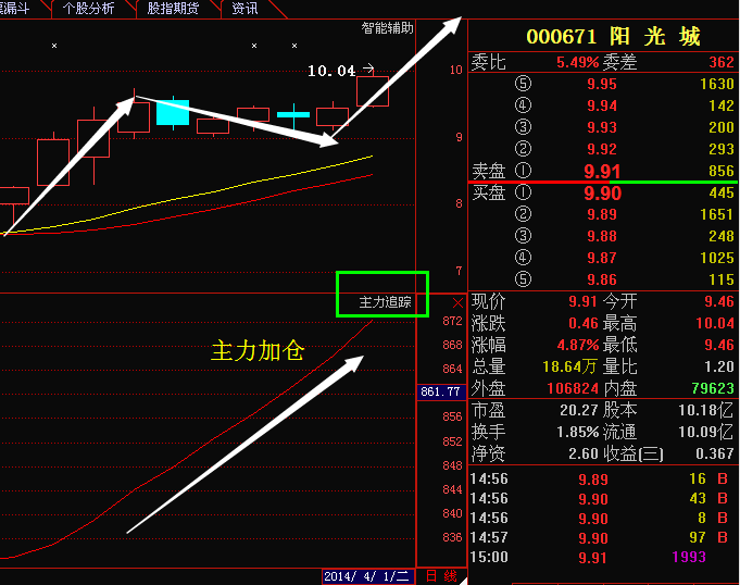 主力持续加仓,股价会随着主力的加仓持续上涨,我们将可以坐等新