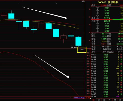 爱尔眼科股票行情 B29558002404E39FEA5D21E236A07877.jpg