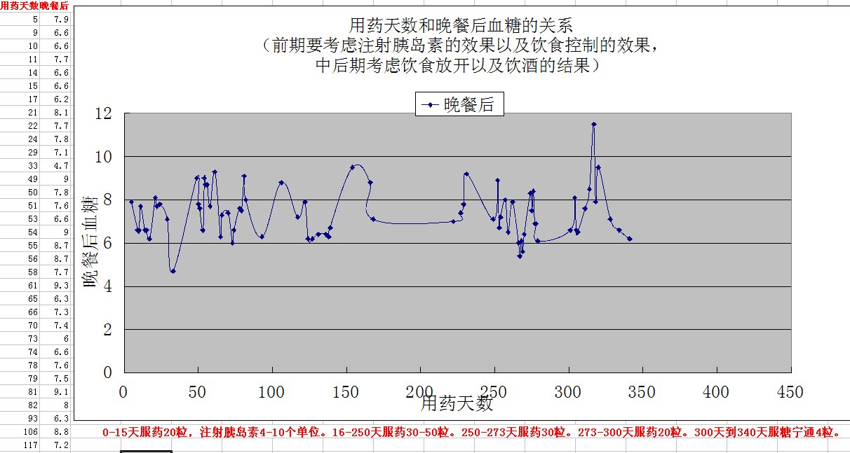 最新的血糖记录图表!