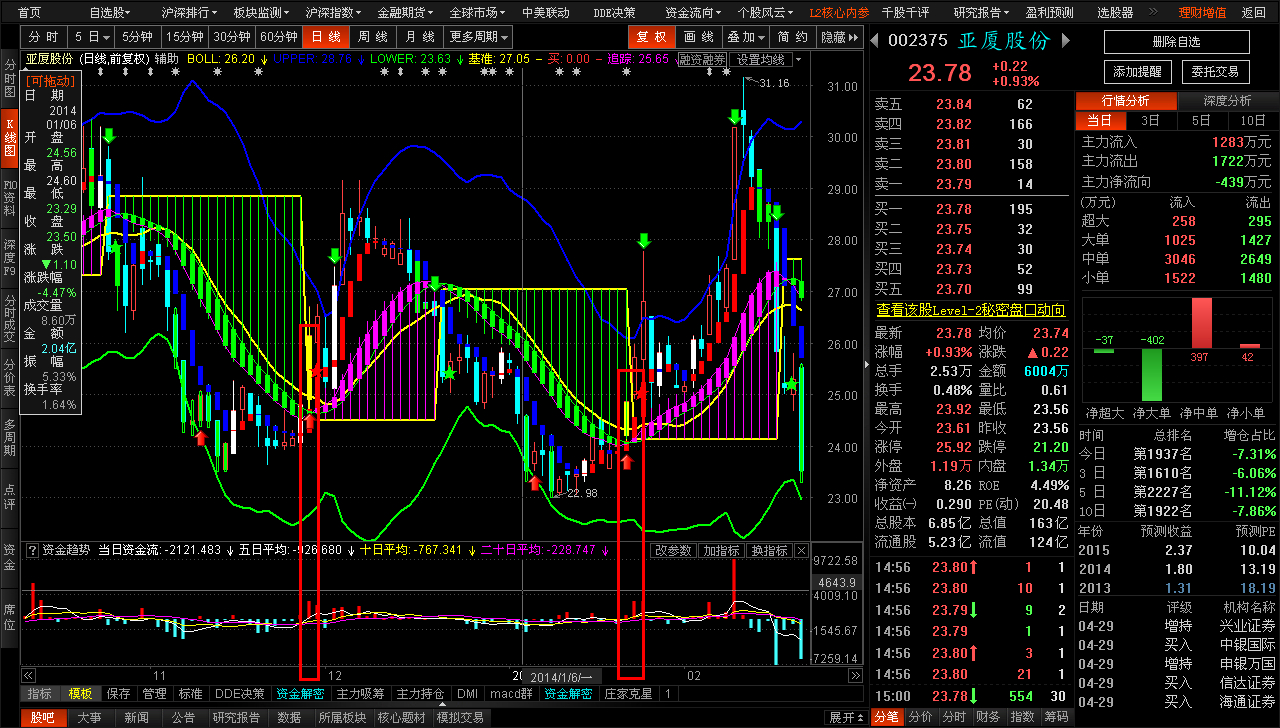 我再截回圖吧,東方財富的資金流 布林線是趨勢啟動判斷神器