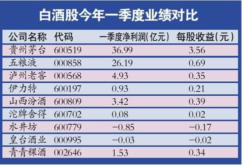 據瞭解,沱牌捨得,青青稞酒等上市都已遭到原始股東減持或拋售