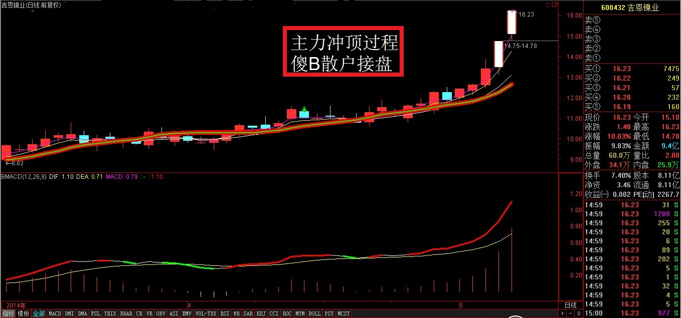 600432主力快速冲顶_吉恩镍业(600432)股吧_东方财富网股吧
