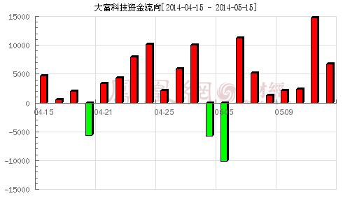 鈺賜股神:大富科技鳳凰資金流向圖