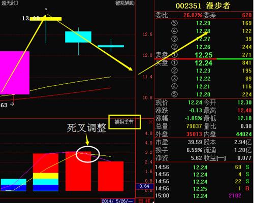 当前启动生行情还需一个回踩确认,回踩能成功支撑才能走出真正的主升