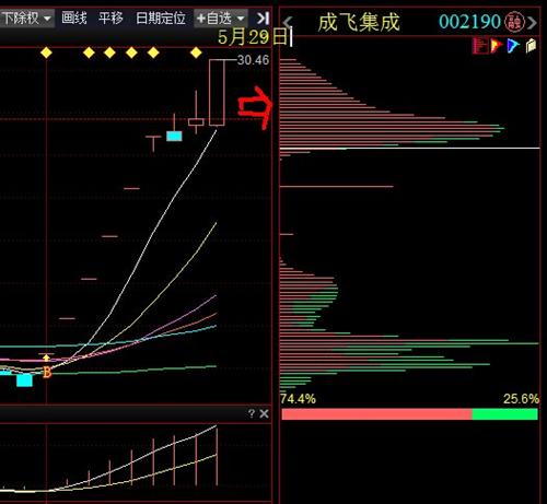 2014年5月30日分析成飛集成:_成飛集成(002190)股吧_東方財富網股吧