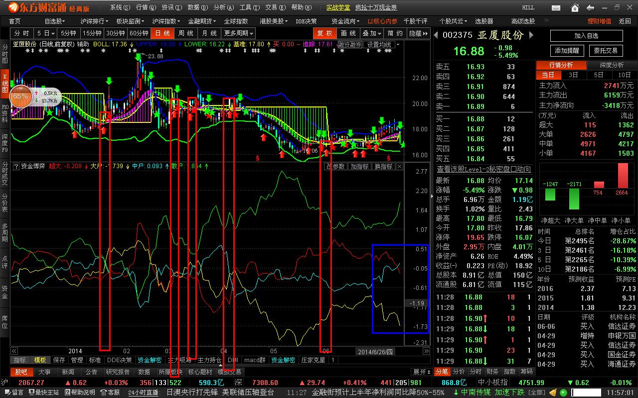 东方财富目前资金博弈的资金动向趋势图