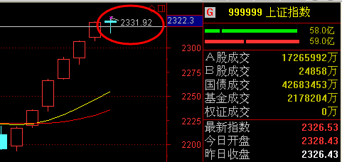 昨天收盘收到一个t字星,可能要调整或者要回调回来我们关注一下