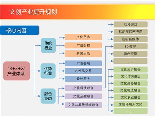 北京市文化创意产业提升规划 (2014