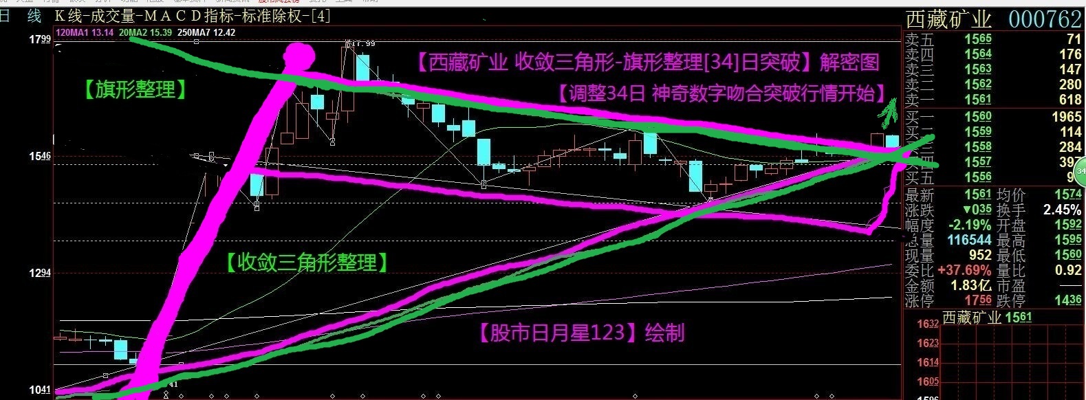 【000762西藏矿业】-旗形整理.收敛三角形整理末端.