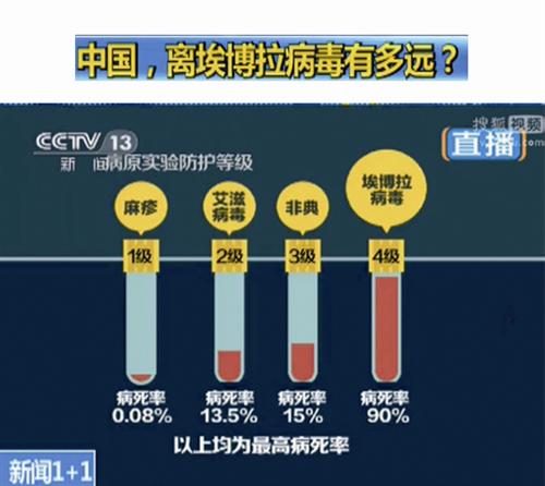 感染埃博拉病毒的确诊,疑似与可能病例达8997人,死亡人数达4493人