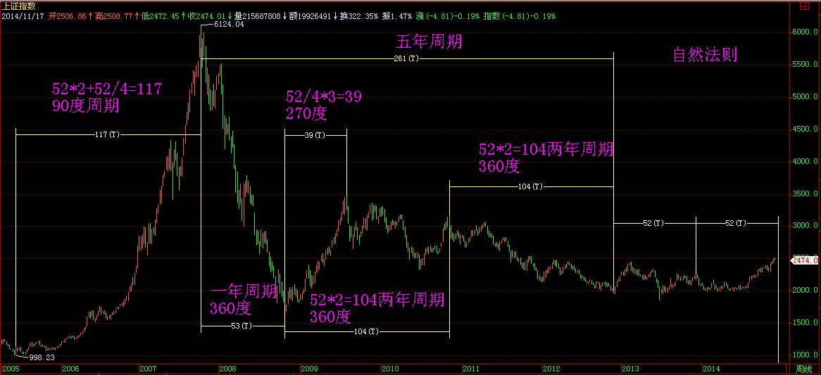 一圖抵萬言之江恩自然週期