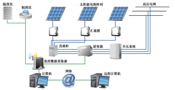 光伏發電接線視頻