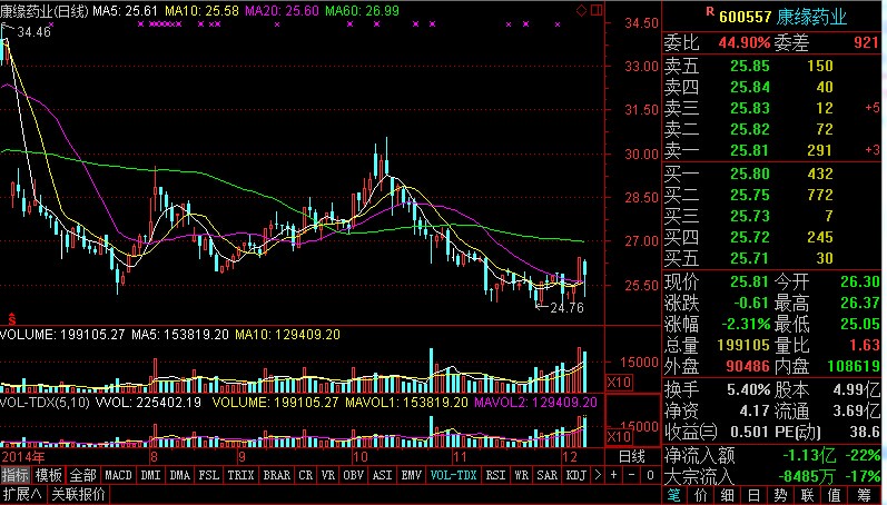 底部特徵_康緣藥業(600557)股吧_東方財富網股吧
