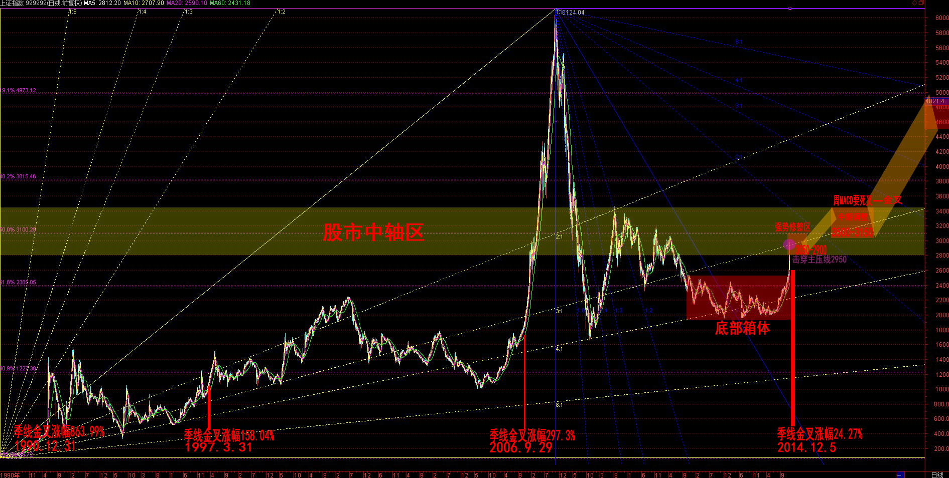趋势》》》顺势