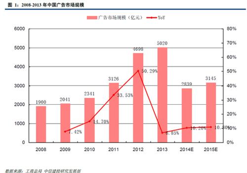 广告 gdp比重_国企所占gdp比重