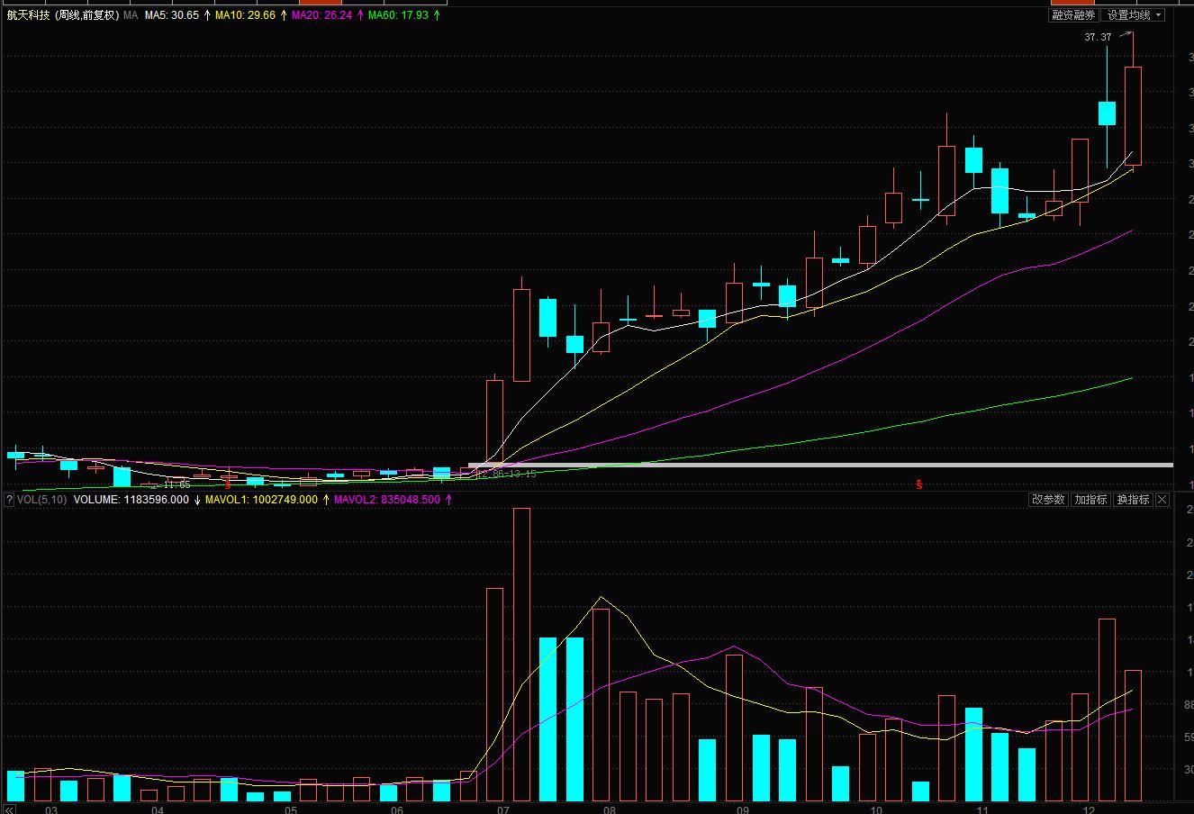 航天科技(000901)股吧_东方财富网股吧