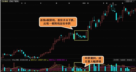 串阴洗盘有阴谋,风雨过后又拉升