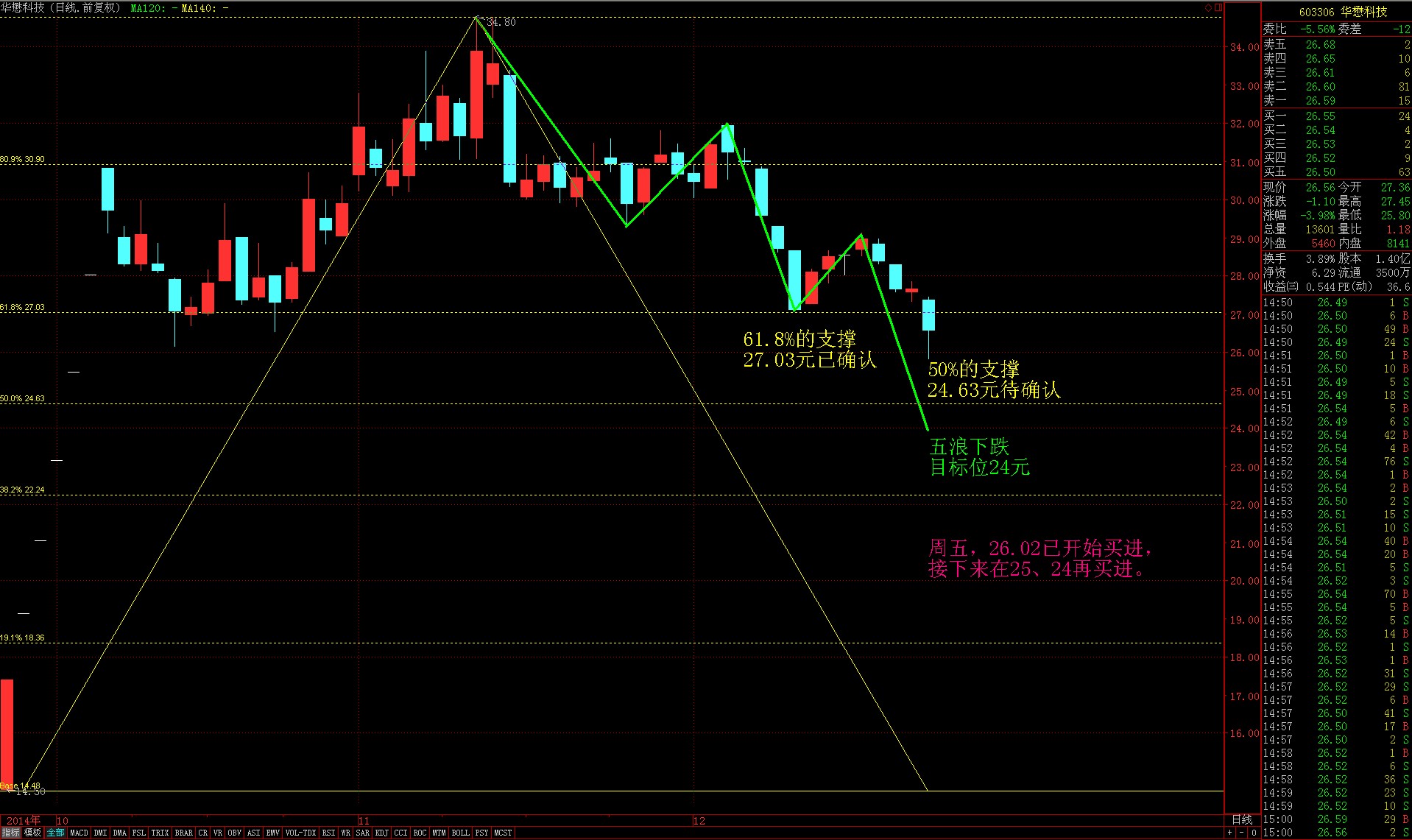 看技術分析,找最佳買點_華懋科技(603306)股吧_東方財富網股吧