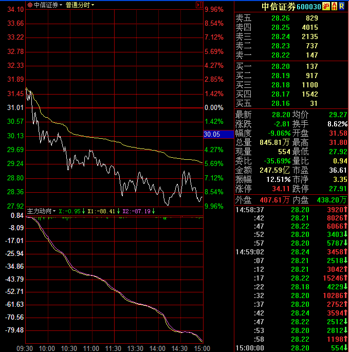 中信证券(600030)股吧_东方财富网股吧