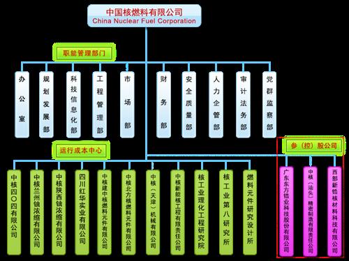 看看中国核燃料有限公司组织结构图