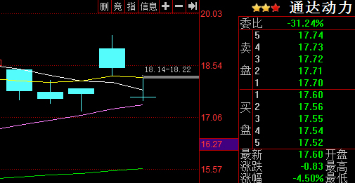刚刚百度了一下,最近三天的k线组合是弃婴形态,大不妙