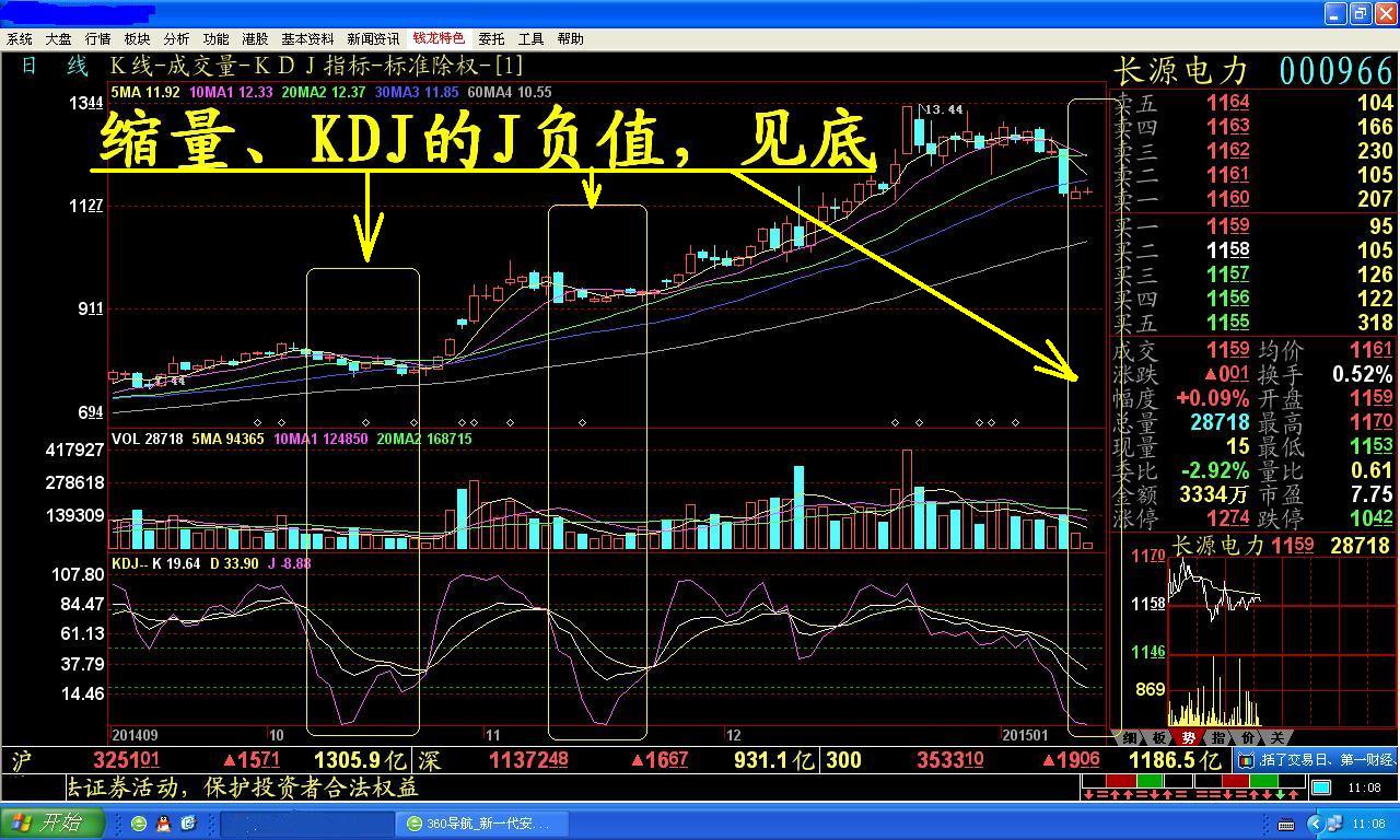 成交量大幅萎縮,kdj指標的j值下降到負值區域,說明股價已經跌到底了