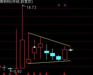 大螃蟹形态股票