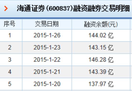 119股災之後,海通融資餘額下降了嗎?