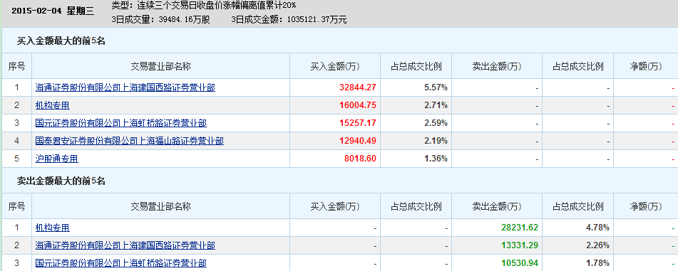 用友网络龙虎榜数据