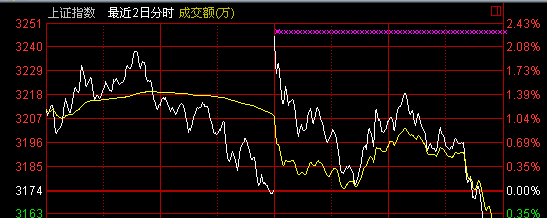 降准高开低走 主力是否拉高出货?