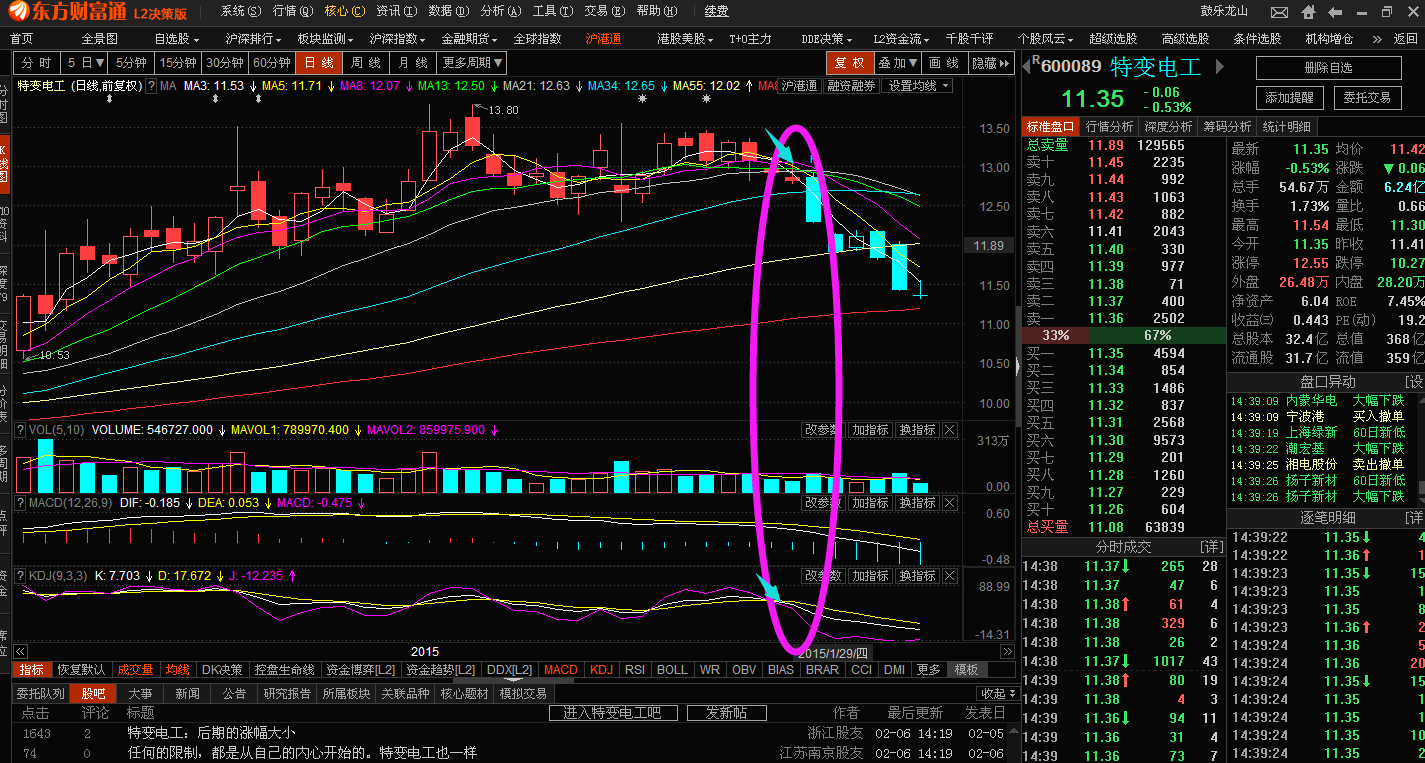 技術就是技術_特變電工(600089)股吧_東方財富網股吧
