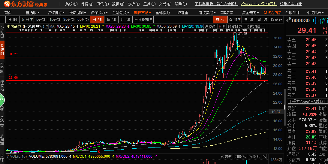 中信证券股价(中信证券股价最新消息)