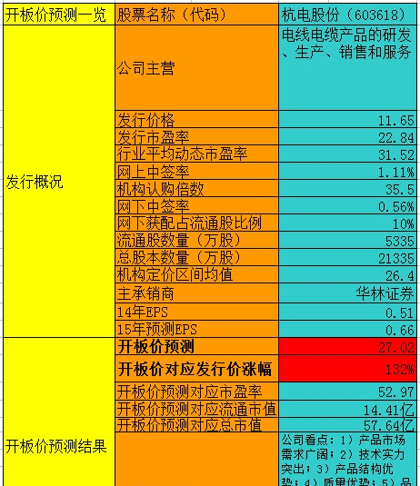 【炒新必看】上市新股杭电股份开板价预测值一览