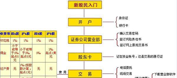 個人投資者a股開戶流程_股民學校(gmxx)美股吧_東方財富網股吧