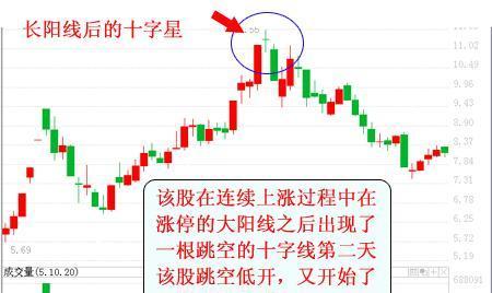 长阳线之后的十字线,有点怕怕