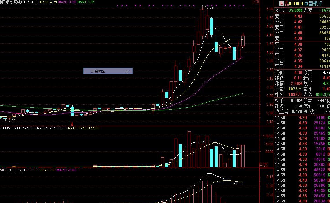 中国银行基本面和技术面分析