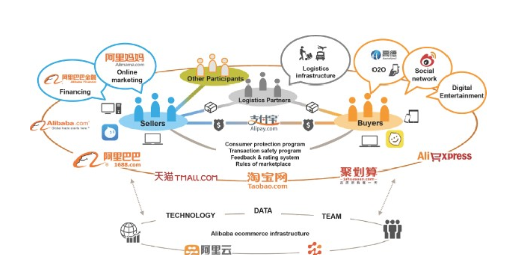 图示bat东方明珠新媒体构建的互联网生态圈