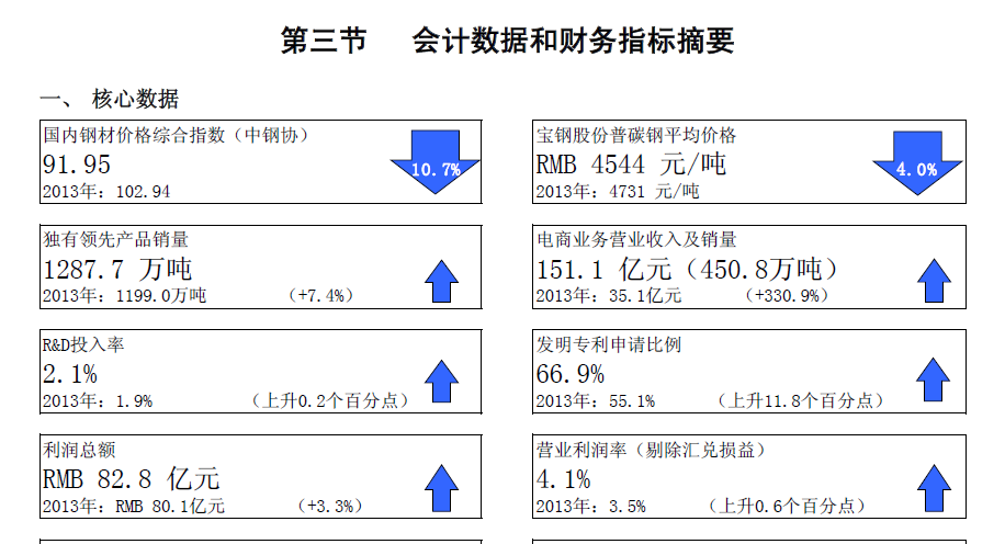 寶鋼會計數據和財務指標_寶鋼股份(600019)股吧_東方財富網股吧