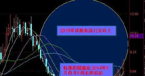 2015年该股看高12元以上 月k线走出标准圆弧底