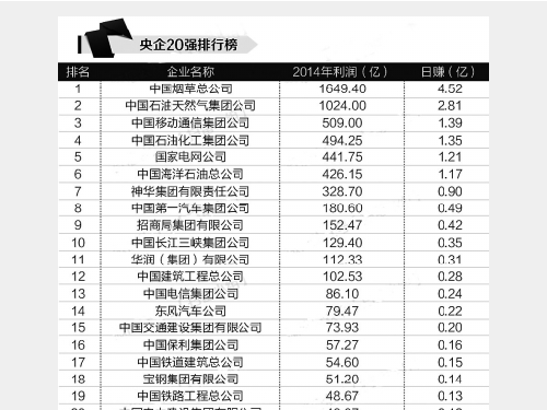 2017央企利润排名_招商集团央企排名第一