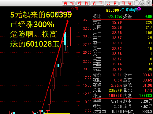 5元起來的撫順特鋼漲幅300% 風險巨大趕快換進10送12股的低價股玉龍