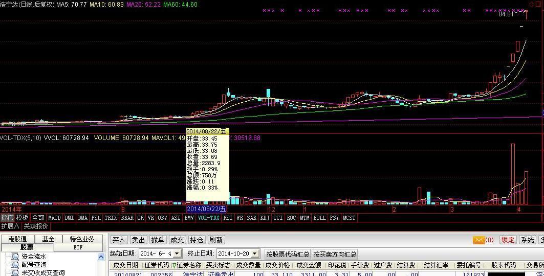 看看我卖出的股票,都是卖了就翻番!