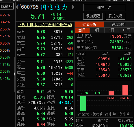 國電莊家 連續十日頂部出逃 圖_國電電力(600795)股吧_東方財富網股吧